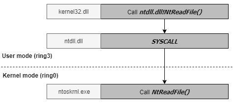 Architecture 2821: Windows Kernel Internals 2 Arch2821