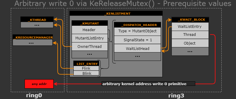 Exploitation 4011: Windows Kernel Exploitation: Race Condition + UAF in KTM Exp4011