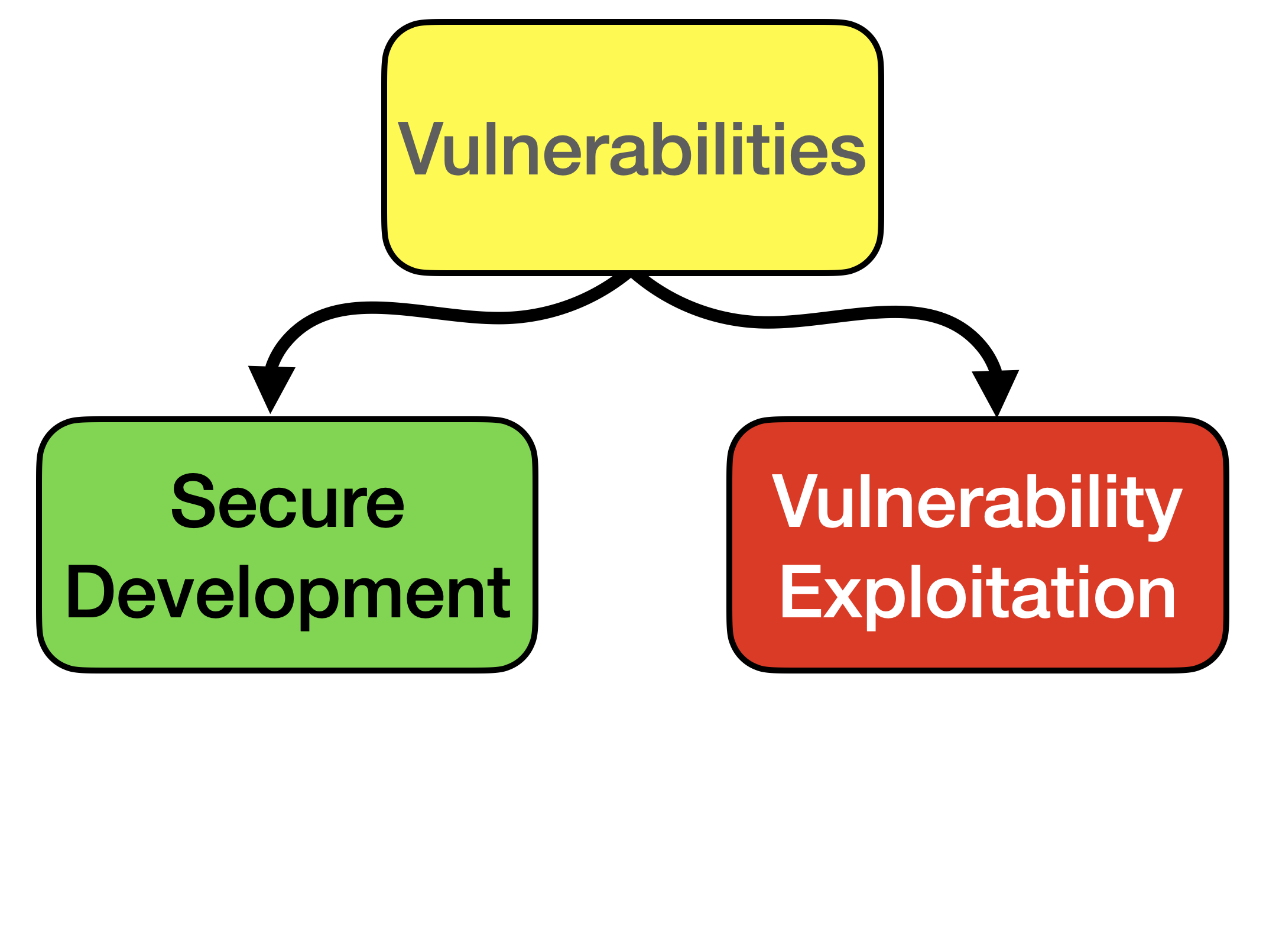 Vulnerabilities 1001: C-Family Software Implementation Vulnerabilities Vulns1001